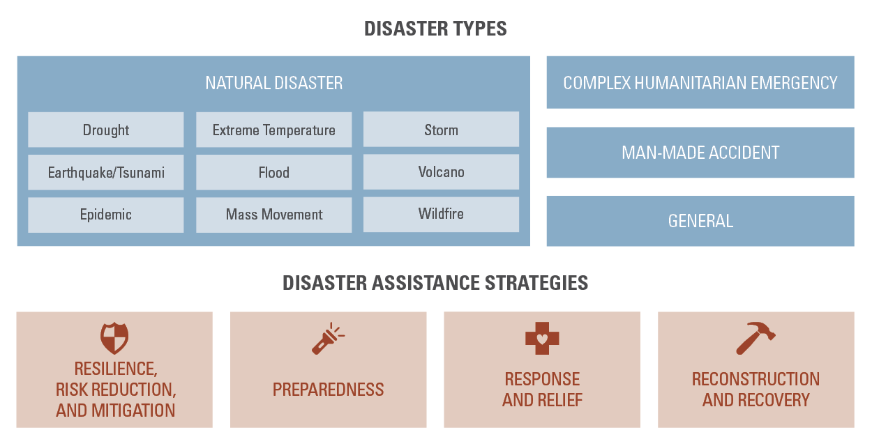State of Disaster Philanthropy project taxonomy