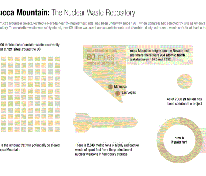 Yucca Mountain nuclear waste repository. Image: GDS Infographics